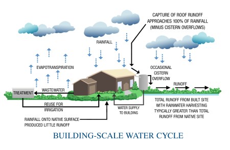 BLDG_SCALE_WATER_CYCLE